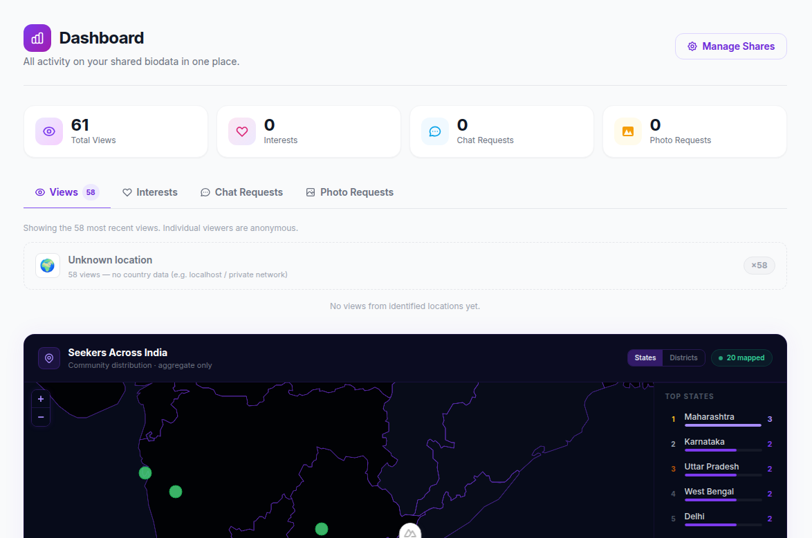 All requests dashboard